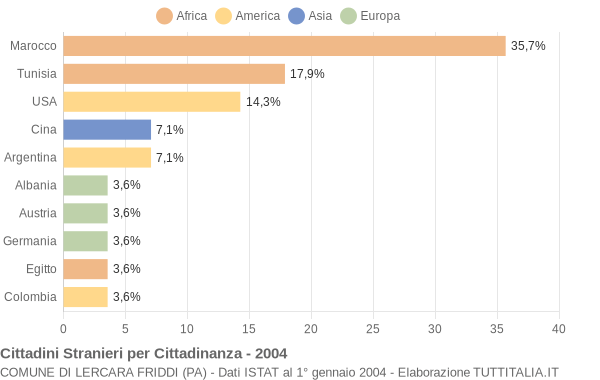 Grafico cittadinanza stranieri - Lercara Friddi 2004