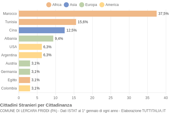 Grafico cittadinanza stranieri - Lercara Friddi 2005