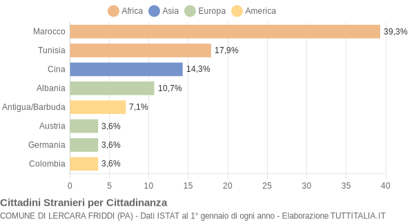 Grafico cittadinanza stranieri - Lercara Friddi 2006