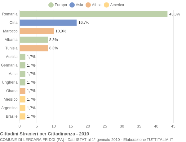 Grafico cittadinanza stranieri - Lercara Friddi 2010