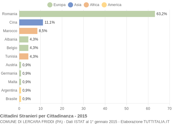 Grafico cittadinanza stranieri - Lercara Friddi 2015