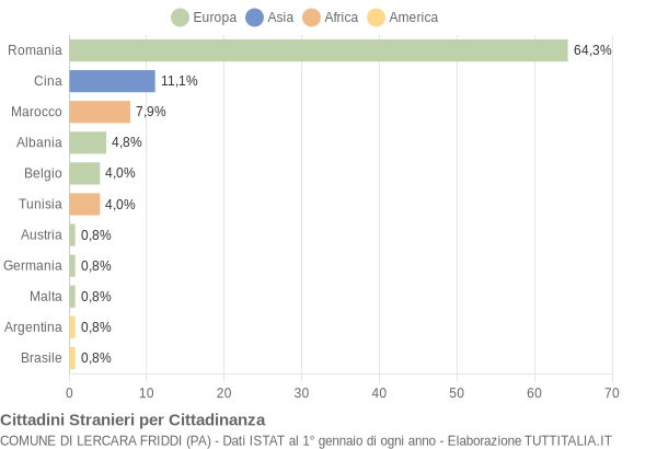 Grafico cittadinanza stranieri - Lercara Friddi 2016