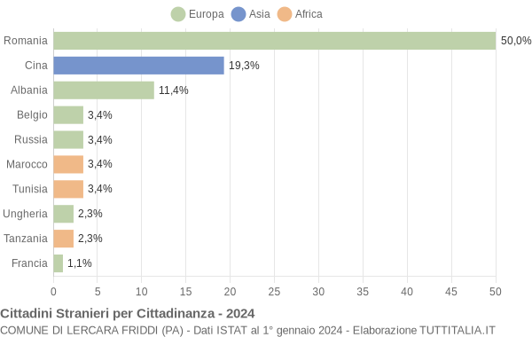 Grafico cittadinanza stranieri - Lercara Friddi 2024