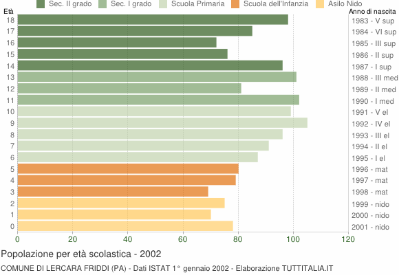 Grafico Popolazione in età scolastica - Lercara Friddi 2002