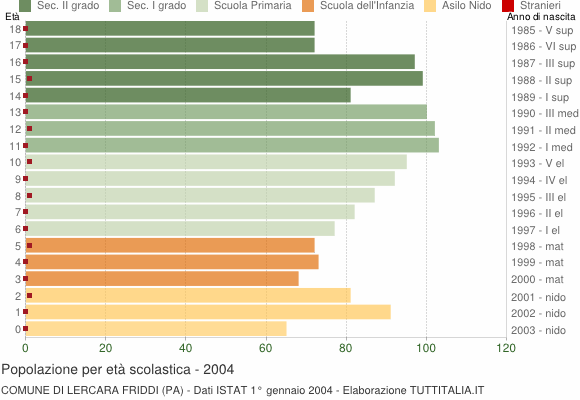 Grafico Popolazione in età scolastica - Lercara Friddi 2004