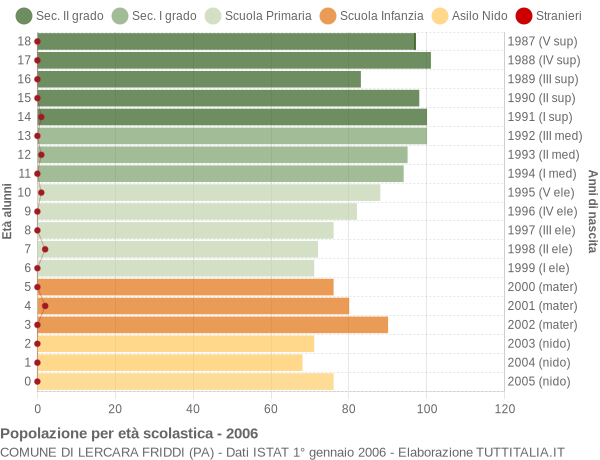 Grafico Popolazione in età scolastica - Lercara Friddi 2006