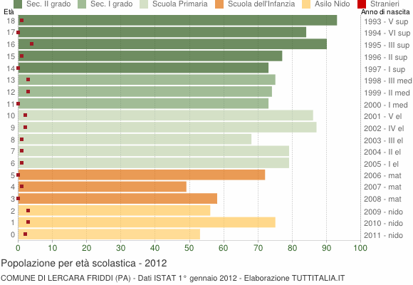 Grafico Popolazione in età scolastica - Lercara Friddi 2012