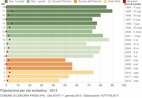 Grafico Popolazione in età scolastica - Lercara Friddi 2013