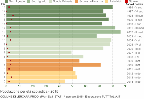 Grafico Popolazione in età scolastica - Lercara Friddi 2015