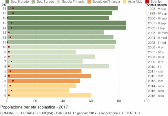 Grafico Popolazione in età scolastica - Lercara Friddi 2017