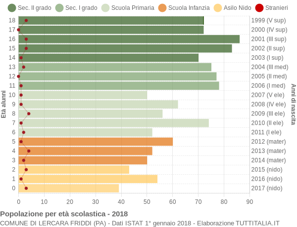 Grafico Popolazione in età scolastica - Lercara Friddi 2018