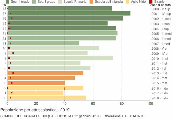 Grafico Popolazione in età scolastica - Lercara Friddi 2019