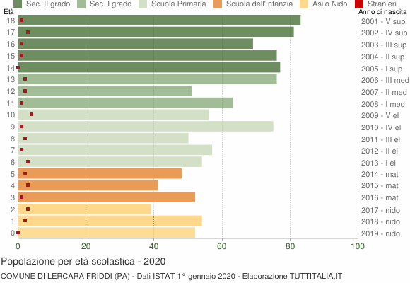 Grafico Popolazione in età scolastica - Lercara Friddi 2020