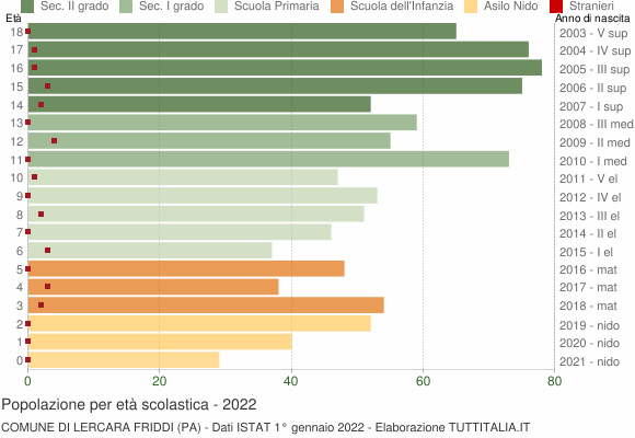 Grafico Popolazione in età scolastica - Lercara Friddi 2022