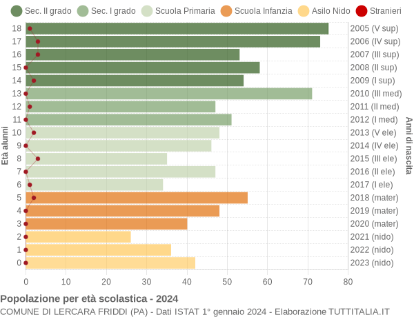 Grafico Popolazione in età scolastica - Lercara Friddi 2024