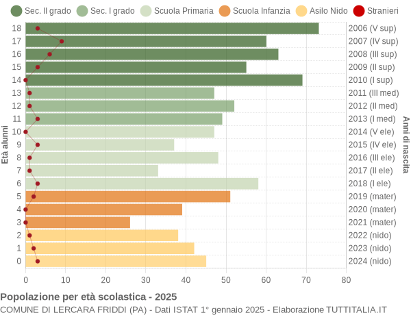 Grafico Popolazione in età scolastica - Lercara Friddi 2025
