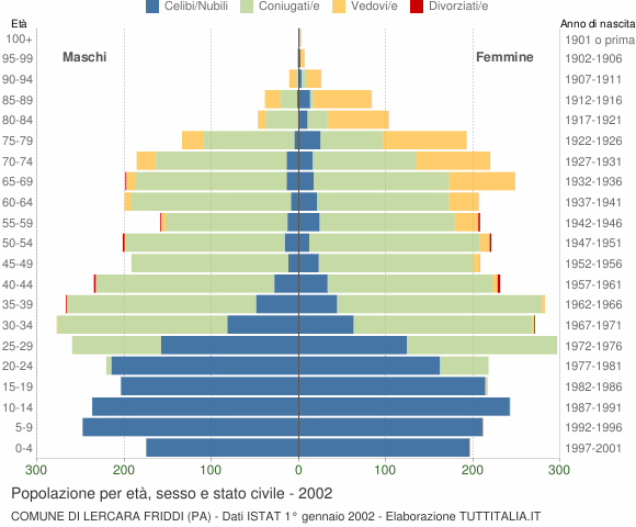 Grafico Popolazione per età, sesso e stato civile Comune di Lercara Friddi (PA)