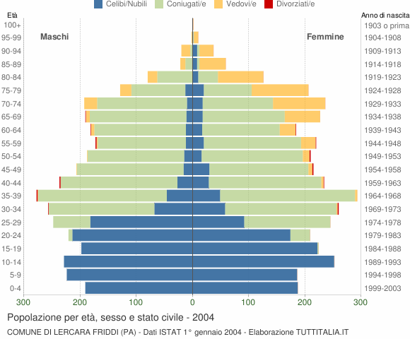 Grafico Popolazione per età, sesso e stato civile Comune di Lercara Friddi (PA)