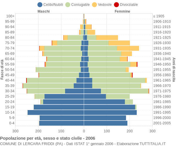 Grafico Popolazione per età, sesso e stato civile Comune di Lercara Friddi (PA)