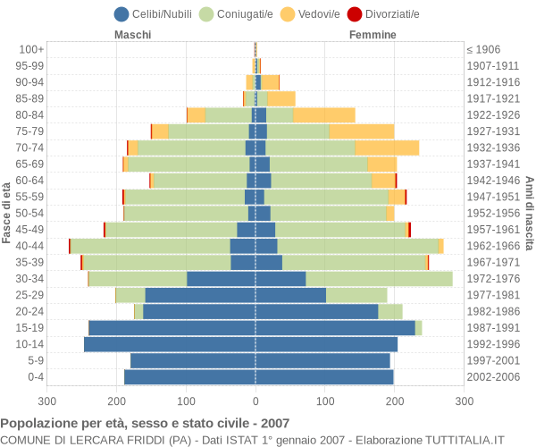 Grafico Popolazione per età, sesso e stato civile Comune di Lercara Friddi (PA)