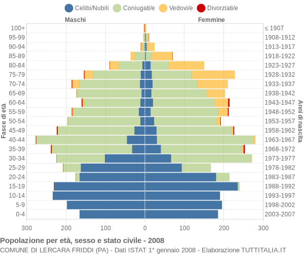 Grafico Popolazione per età, sesso e stato civile Comune di Lercara Friddi (PA)