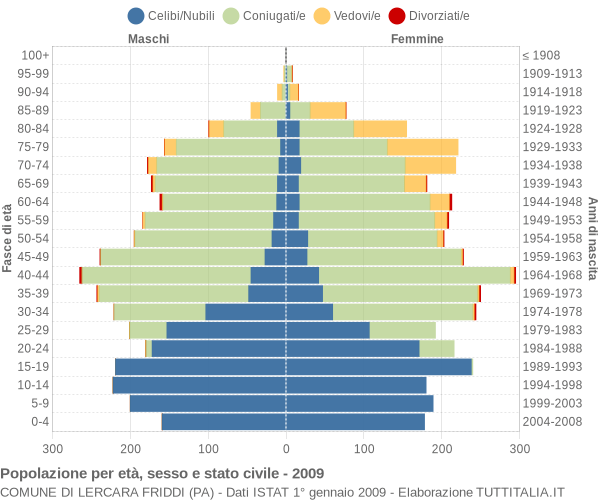 Grafico Popolazione per età, sesso e stato civile Comune di Lercara Friddi (PA)