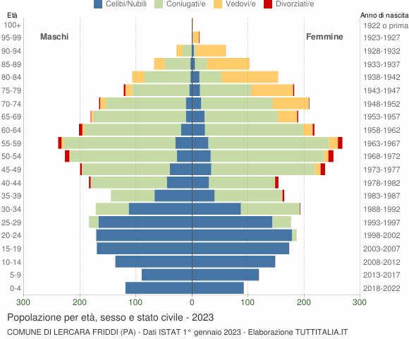 Grafico Popolazione per età, sesso e stato civile Comune di Lercara Friddi (PA)