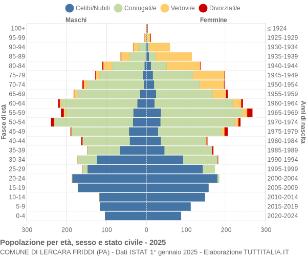 Grafico Popolazione per età, sesso e stato civile Comune di Lercara Friddi (PA)