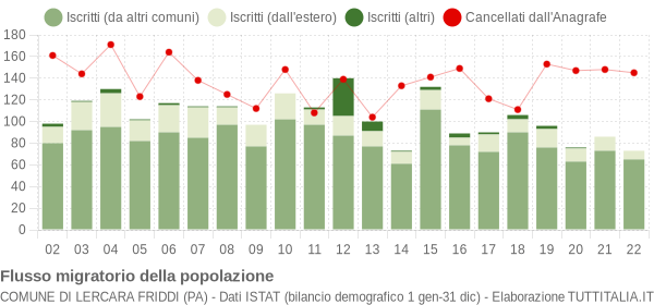 Flussi migratori della popolazione Comune di Lercara Friddi (PA)