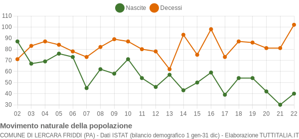 Grafico movimento naturale della popolazione Comune di Lercara Friddi (PA)