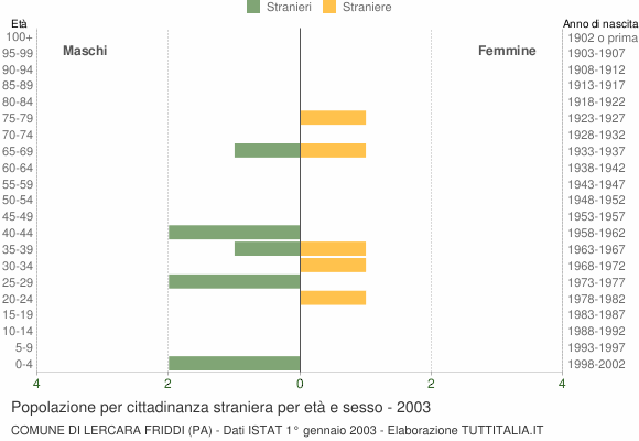 Grafico cittadini stranieri - Lercara Friddi 2003