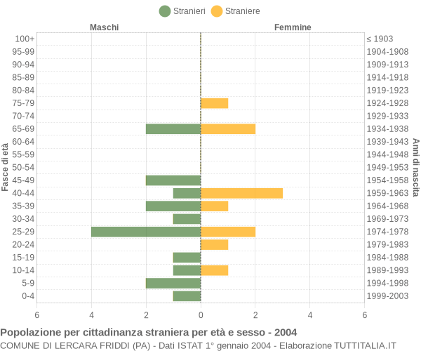 Grafico cittadini stranieri - Lercara Friddi 2004
