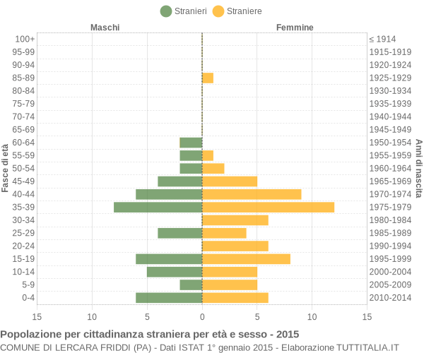 Grafico cittadini stranieri - Lercara Friddi 2015