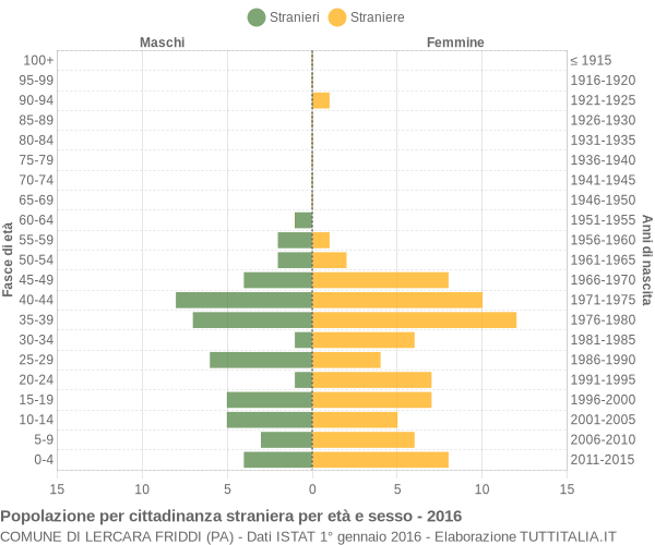 Grafico cittadini stranieri - Lercara Friddi 2016