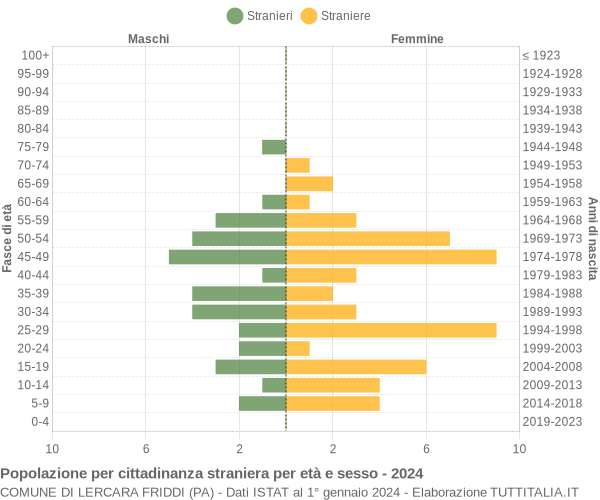 Grafico cittadini stranieri - Lercara Friddi 2024