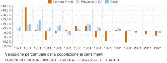 Grafico variazione percentuale della popolazione Comune di Lercara Friddi (PA)