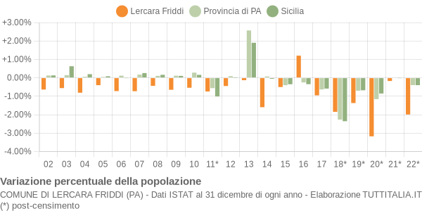 Variazione percentuale della popolazione Comune di Lercara Friddi (PA)