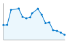 Grafico andamento storico popolazione Comune di Lercara Friddi (PA)