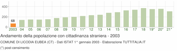 Grafico andamento popolazione stranieri Comune di Licodia Eubea (CT)