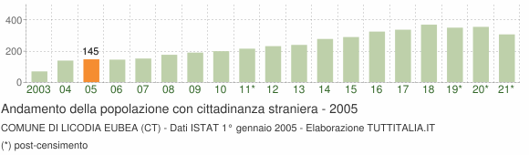 Grafico andamento popolazione stranieri Comune di Licodia Eubea (CT)