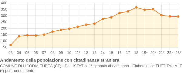 Andamento popolazione stranieri Comune di Licodia Eubea (CT)