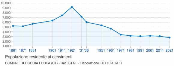 Grafico andamento storico popolazione Comune di Licodia Eubea (CT)