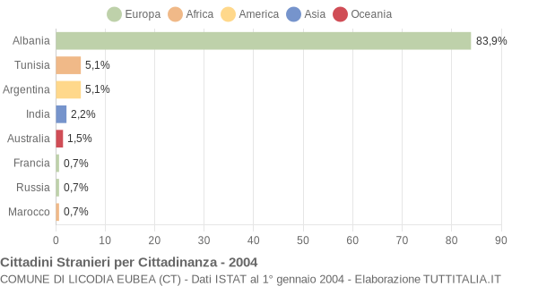 Grafico cittadinanza stranieri - Licodia Eubea 2004