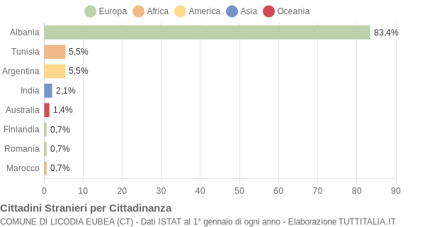 Grafico cittadinanza stranieri - Licodia Eubea 2005