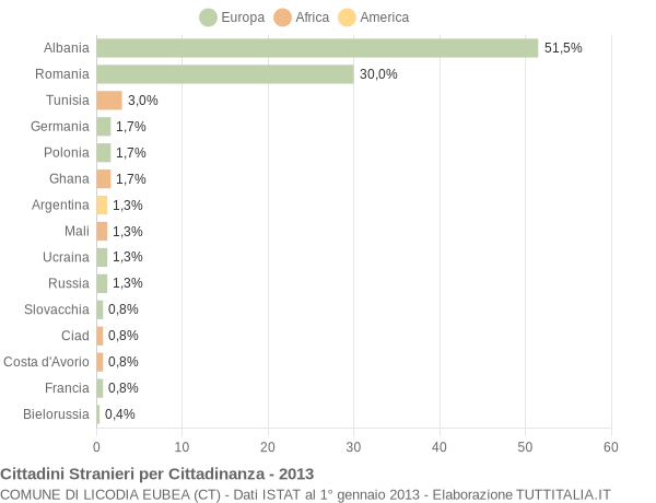 Grafico cittadinanza stranieri - Licodia Eubea 2013