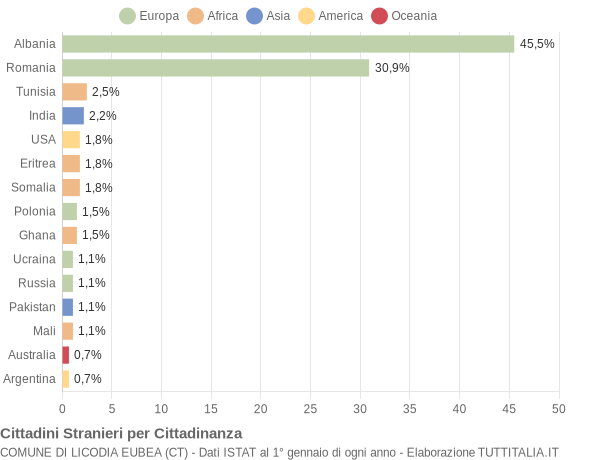 Grafico cittadinanza stranieri - Licodia Eubea 2014