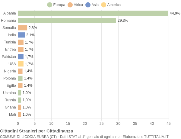 Grafico cittadinanza stranieri - Licodia Eubea 2015