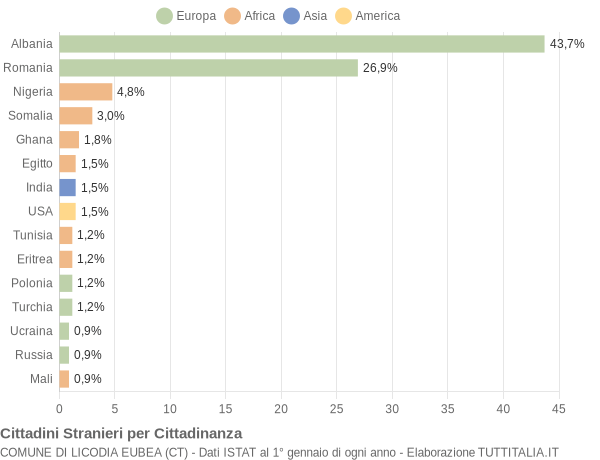 Grafico cittadinanza stranieri - Licodia Eubea 2017