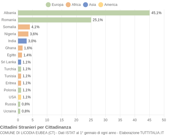 Grafico cittadinanza stranieri - Licodia Eubea 2018