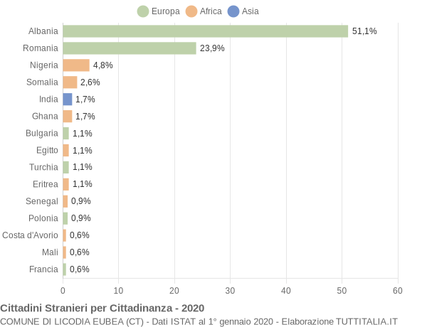 Grafico cittadinanza stranieri - Licodia Eubea 2020